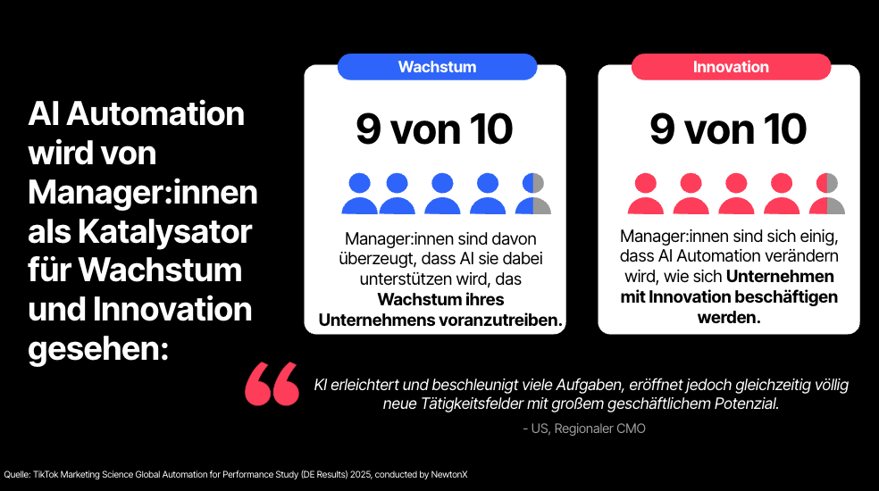 9 von 10 Marketers sehen KI als Treiber von Wachstum und Innovationen im Unternehmen.