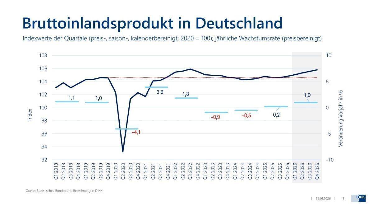 Die deutsche Wirtschaftsleistung bzw. das BIP stagnieren seit sechs Jahren. Eine ungewöhnlich lange Schwächephase, so Wirtschaftsexperte Jupp Zenzen von der DIHK. Im W&V Webinar „Konjunkturbarometer 2026“ (on demand), redet Zenzen Klartext und skizziert die Folgen für Markenführung und Marketing.