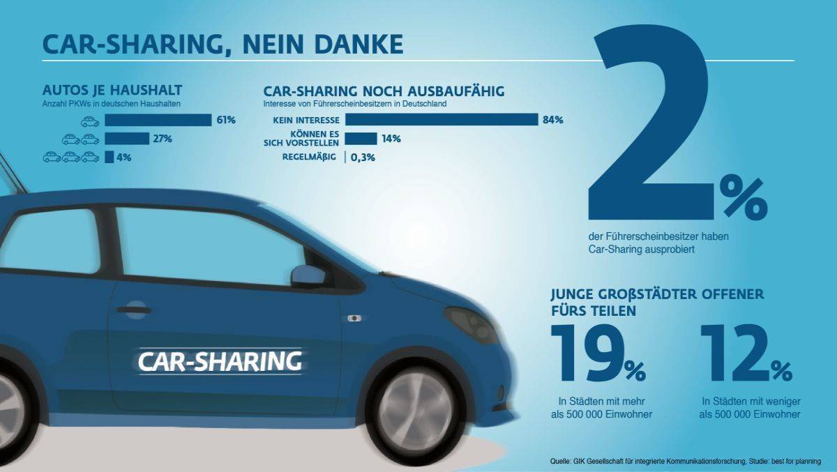 Die Infografik zum Nutzungsverhalten der Deutschen in Sachen Verkehrsmittel.